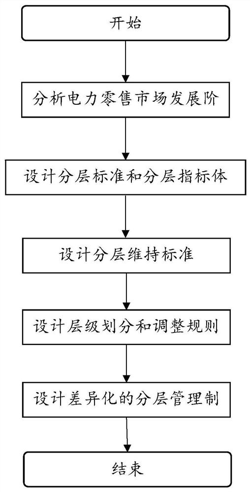 Hierarchical management method and device for electric power retail market