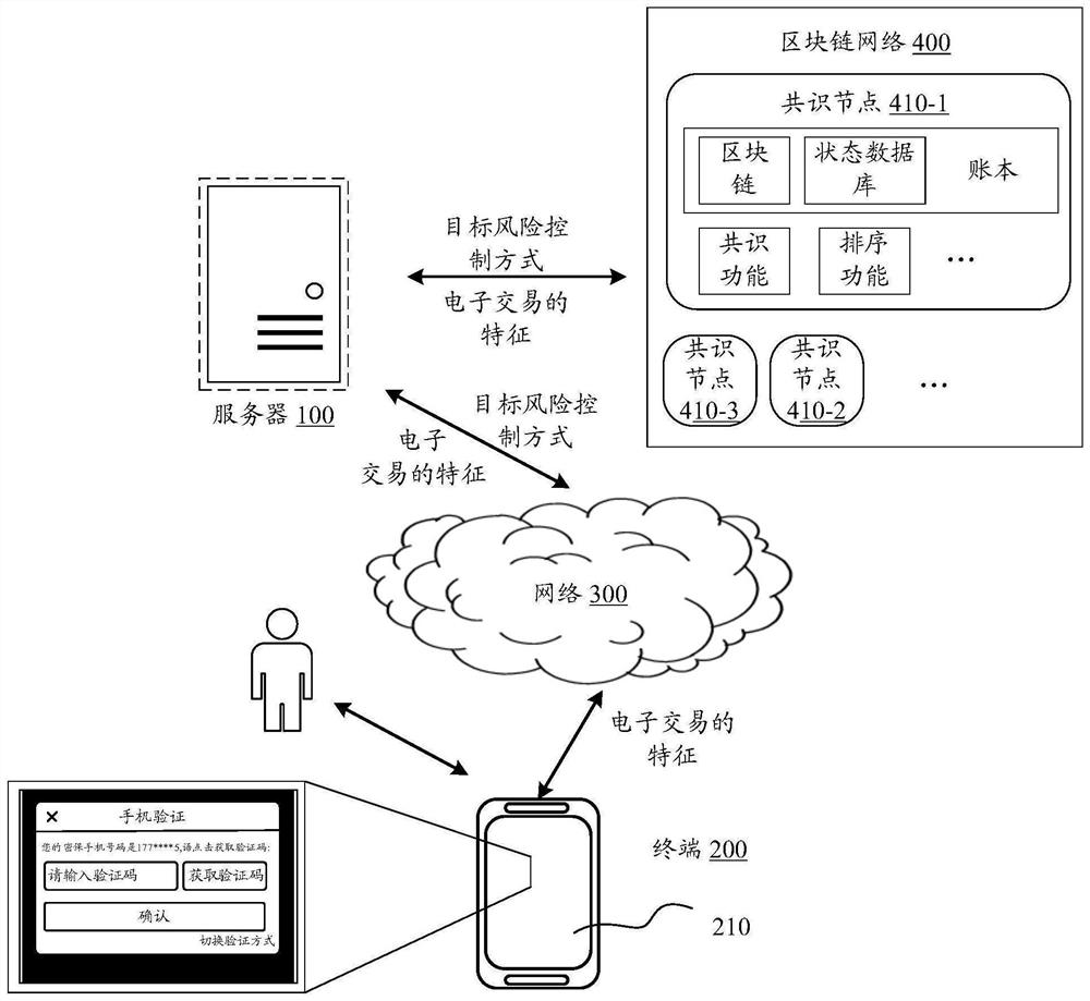 Risk control method, device, and electronic equipment for electronic transactions