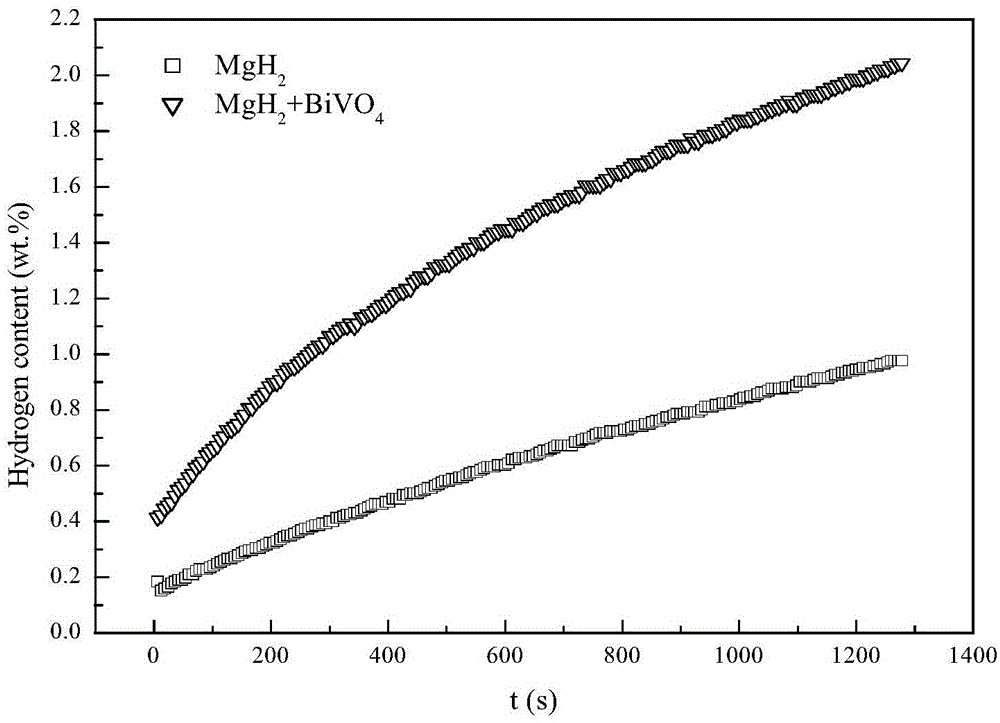 mgh2-bivo4 hydrogen storage composite material and preparation method thereof