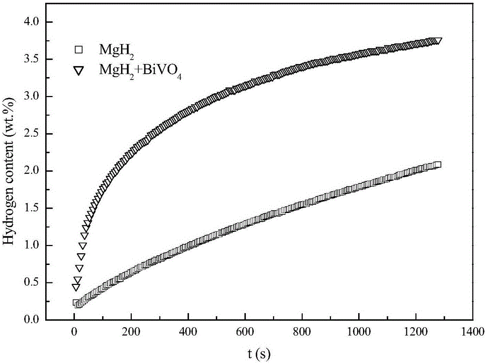 mgh2-bivo4 hydrogen storage composite material and preparation method thereof