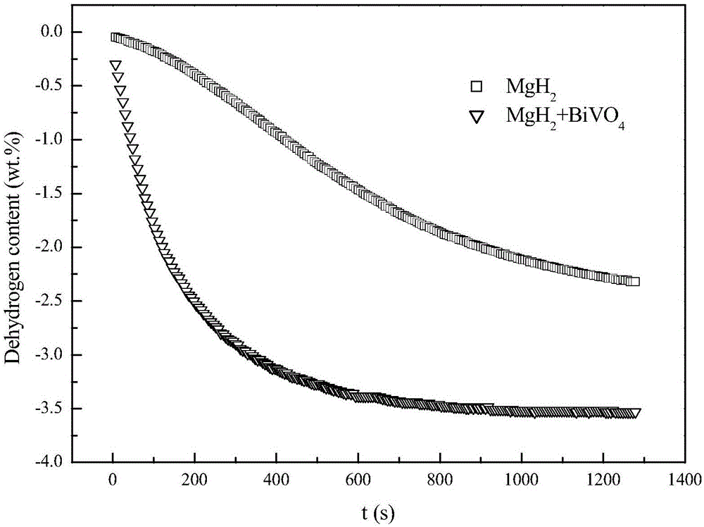 mgh2-bivo4 hydrogen storage composite material and preparation method thereof