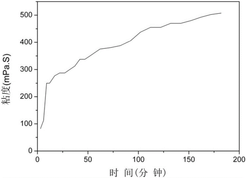 Method for preparing high-temperature blending epoxy asphalt curing agent for paving