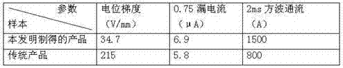 Manufacturing method of low-voltage and high-energy zinc oxide resistor disc