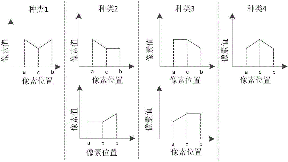 HEVC (High Efficiency Video Coding) fast sample point self-adaptive offset method based on dominant edge direction