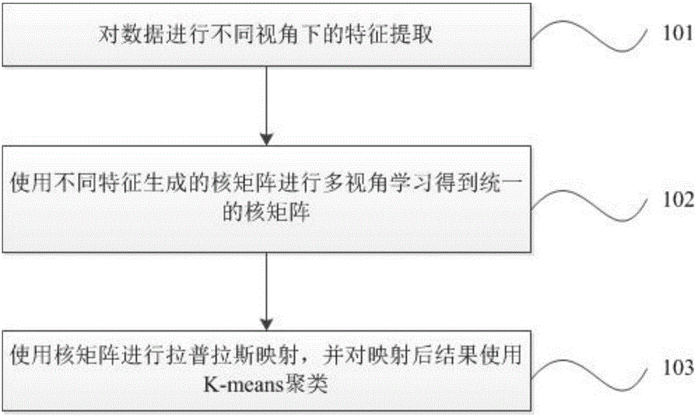 Local subspace learning-based multi-view clustering method