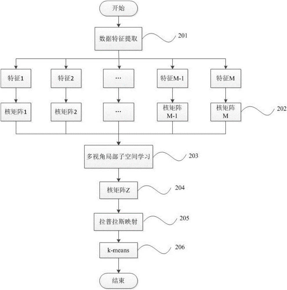 Local subspace learning-based multi-view clustering method