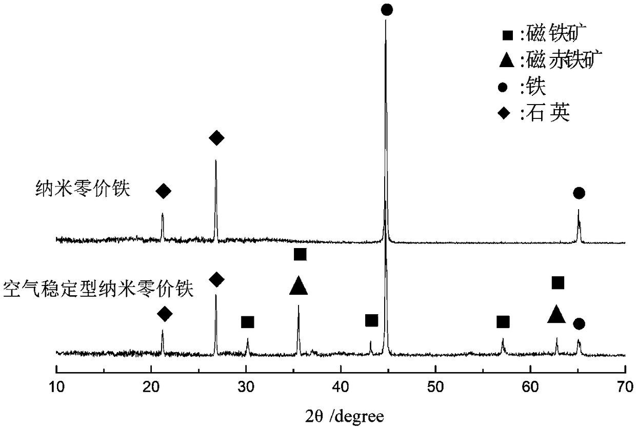 Air-stable nano zero-valent iron as well as preparation method and application thereof