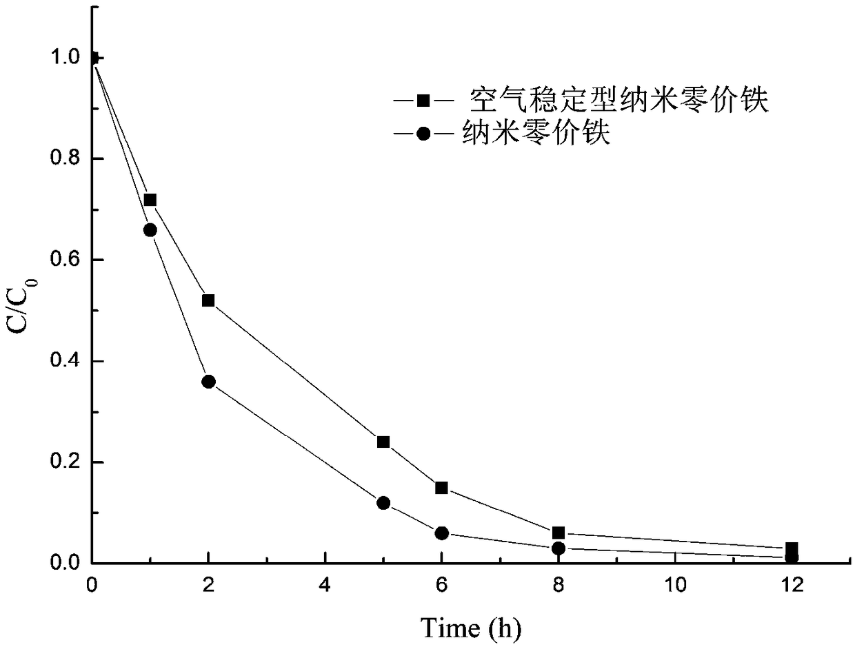 Air-stable nano zero-valent iron as well as preparation method and application thereof