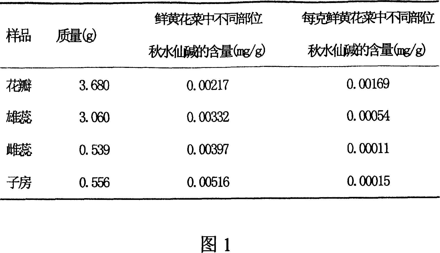 Method for descreasing colchicin content of fresh day lily