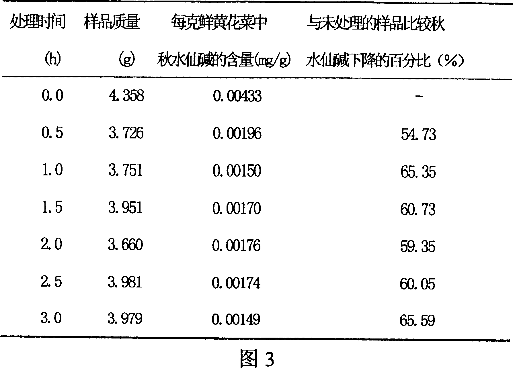 Method for descreasing colchicin content of fresh day lily