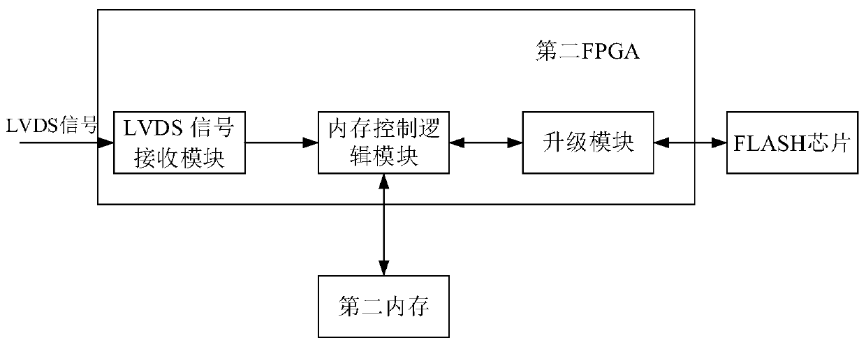 A program upgrade device and upgrade method based on lvds signal line