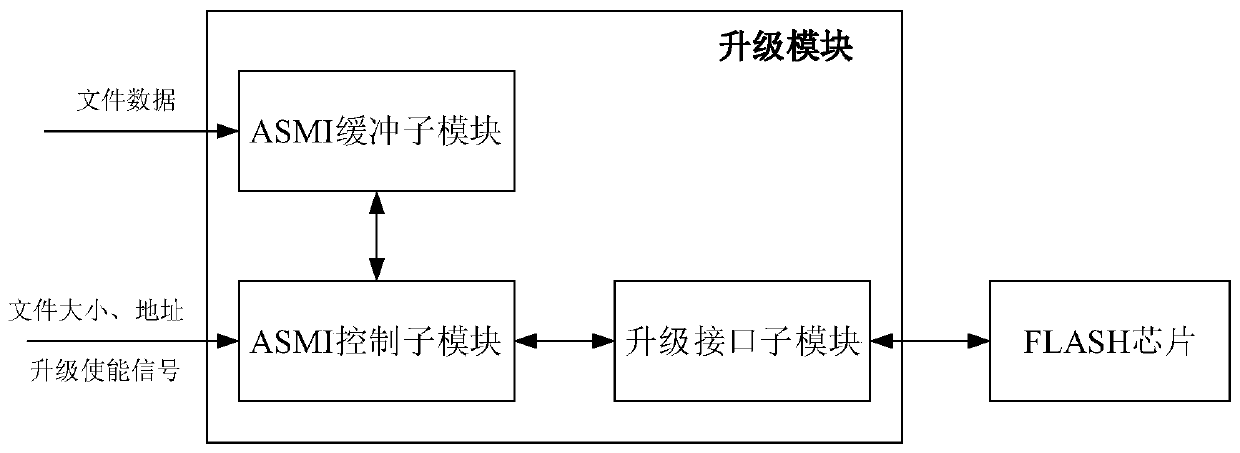 A program upgrade device and upgrade method based on lvds signal line