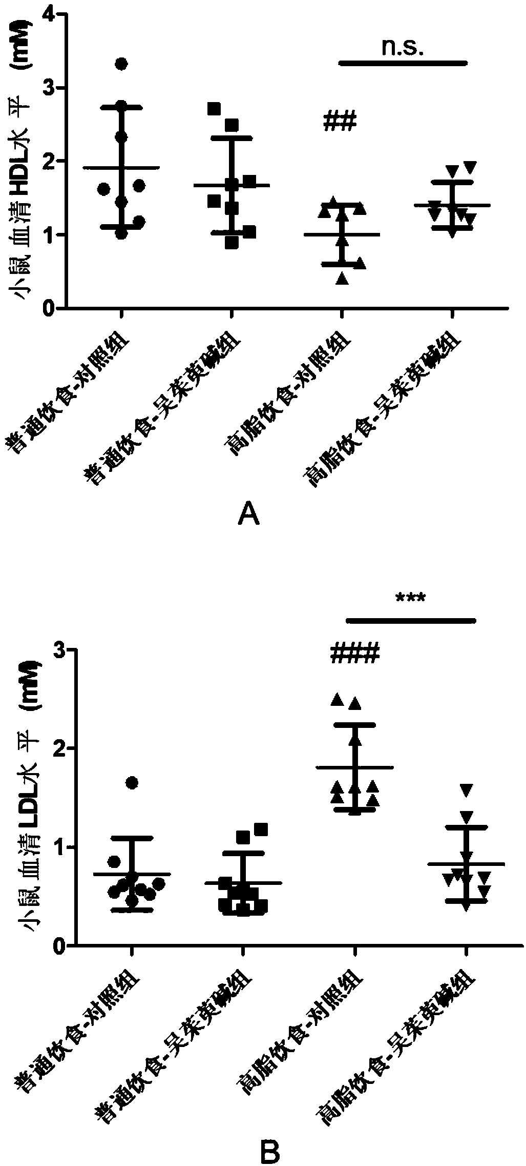 Blood fat reducing effect of evodiamine