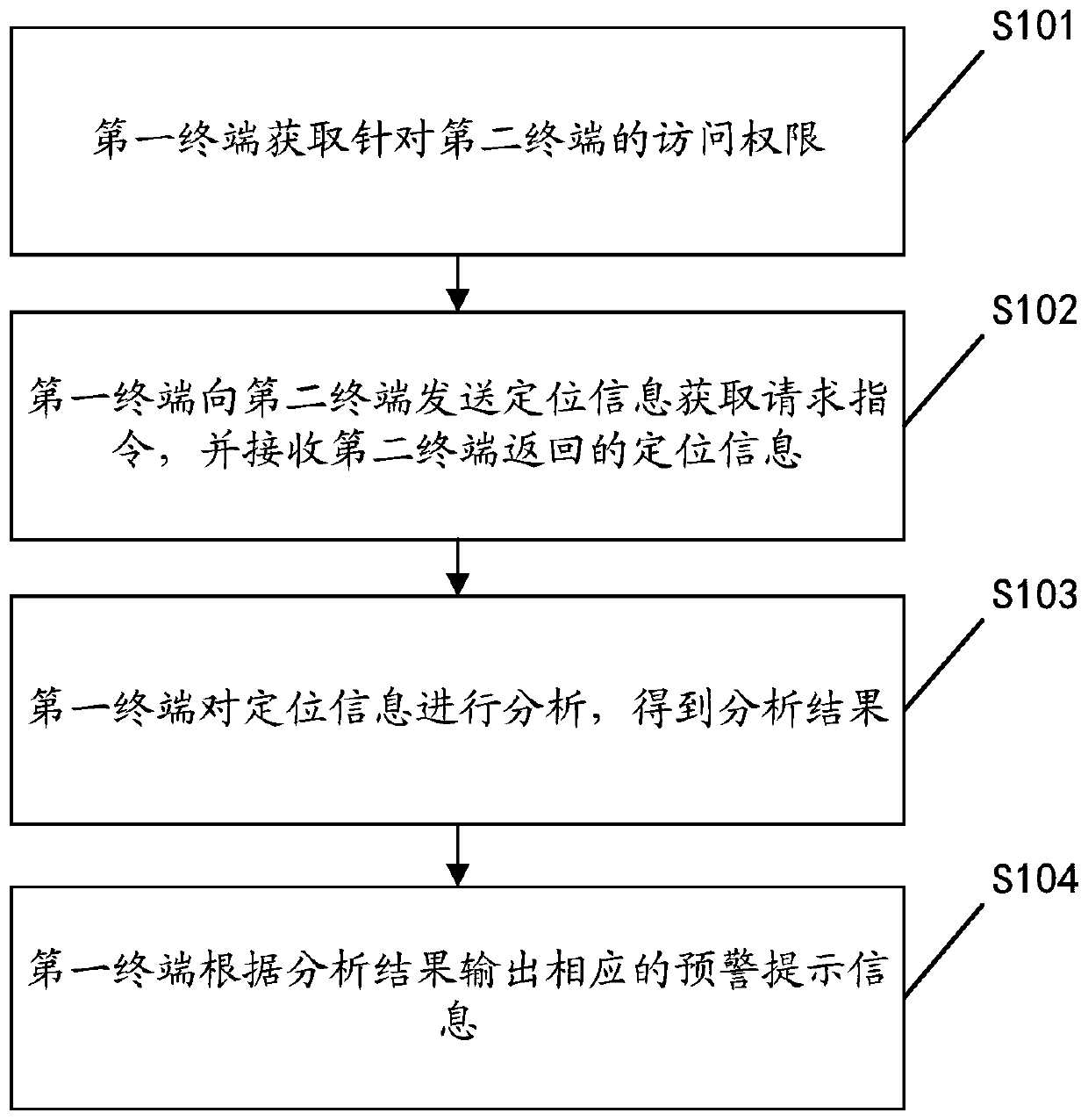 Positioning transmission method and device, terminal and storage medium