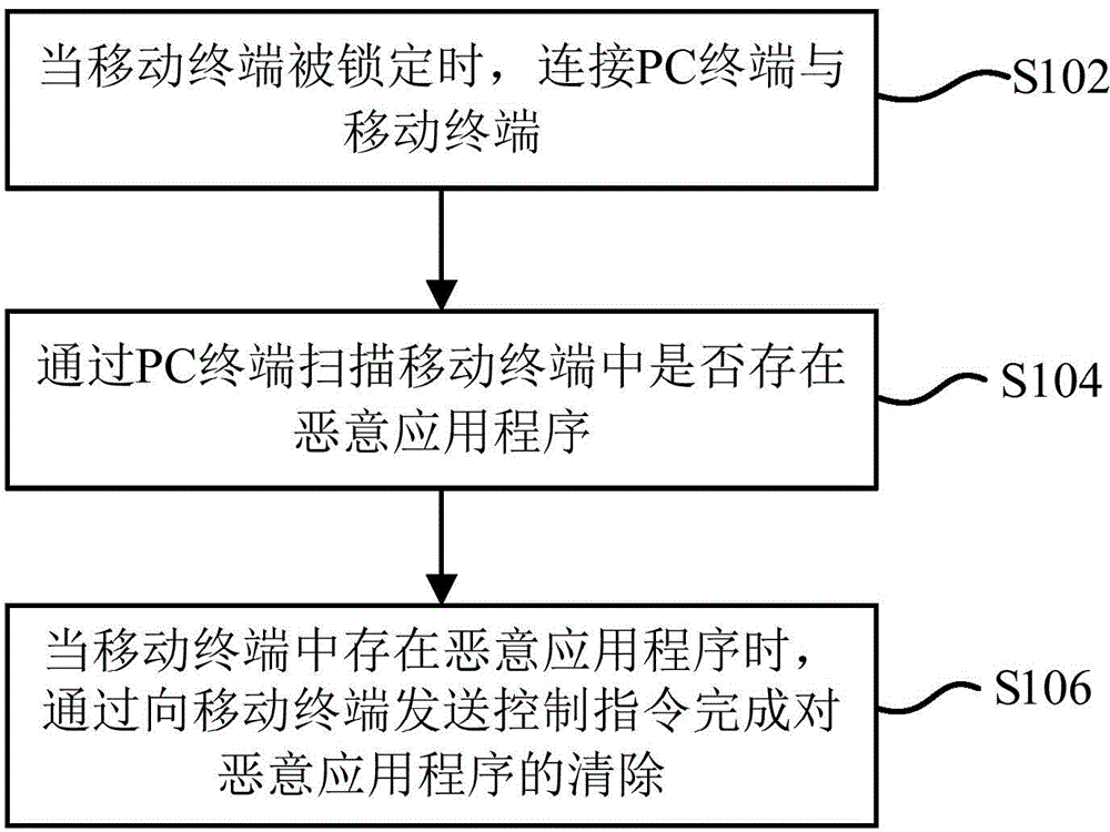 Method, device and system for checking and killing malicious application programs