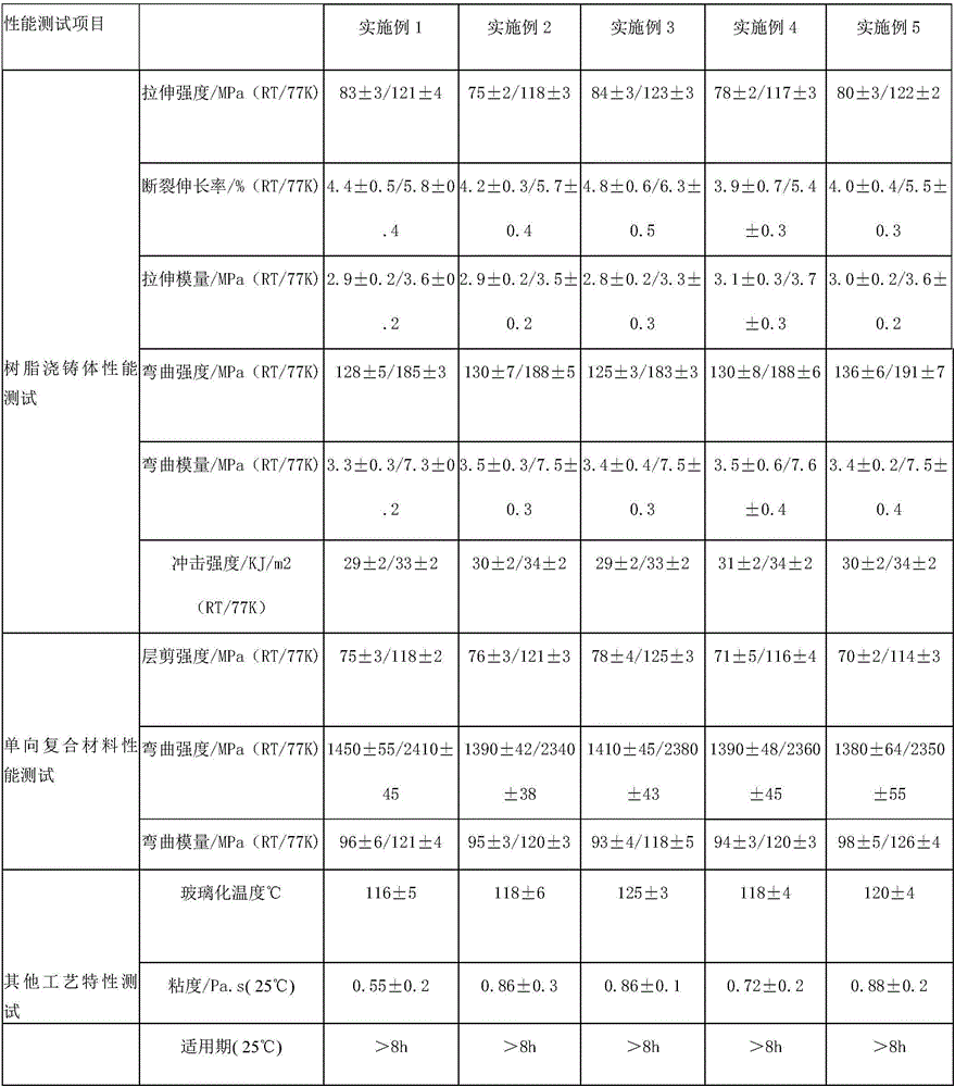 High-tenacity and low-temperature-resistance resin matrix and preparation method thereof