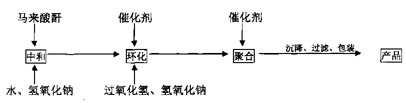 Synthesis method of high-concentration polyepoxysuccinic acid and salt thereof