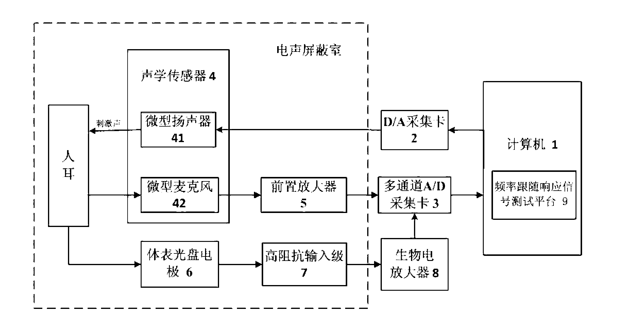 Frequency following response signal test system