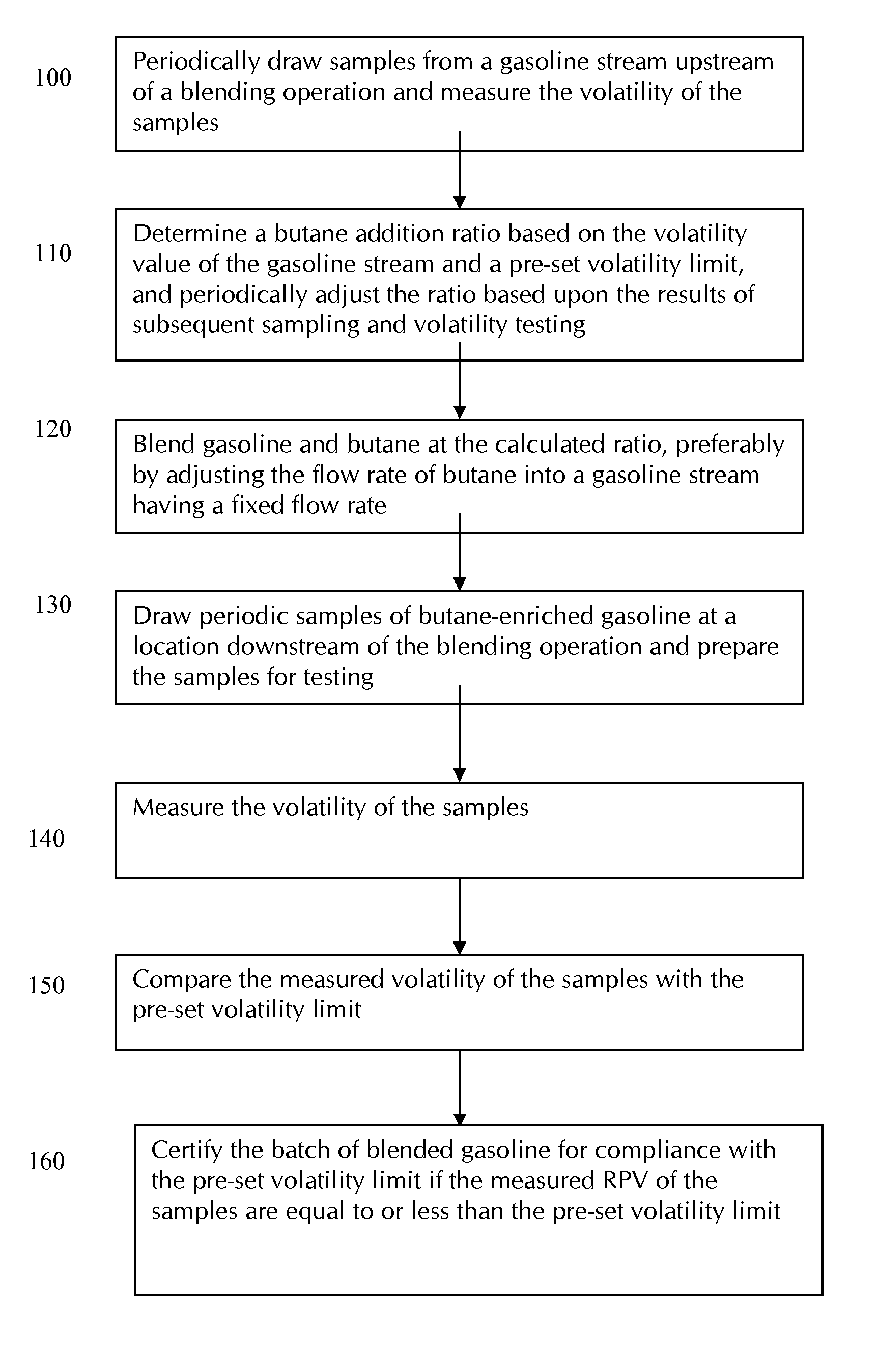 Methods for making and distributing batches of butane-enriched gasoline