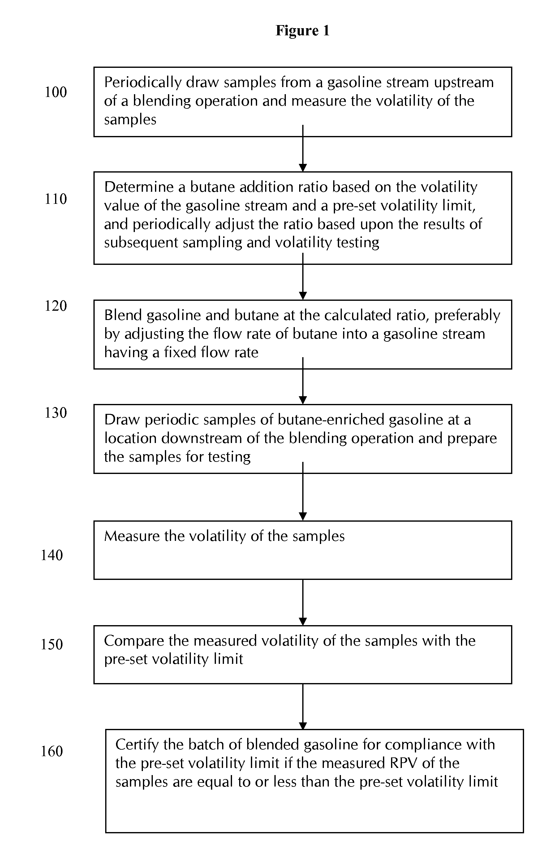 Methods for making and distributing batches of butane-enriched gasoline