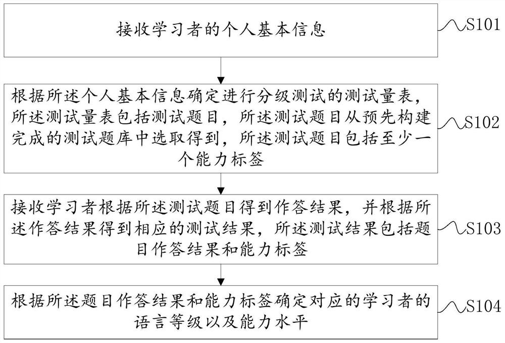 Language adaptive hierarchical learning method and device