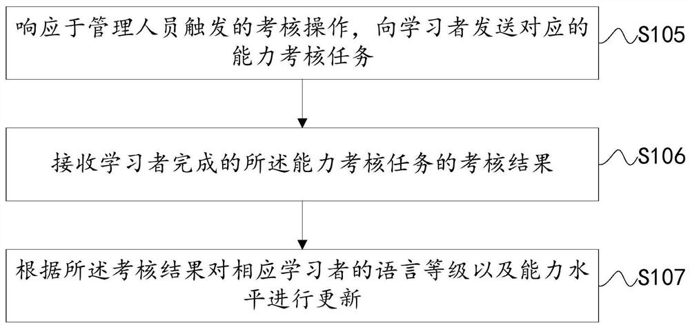 Language adaptive hierarchical learning method and device