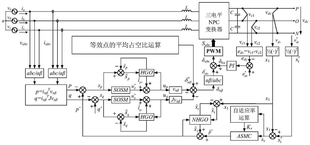 Sliding mode control method of three-level NPC converter