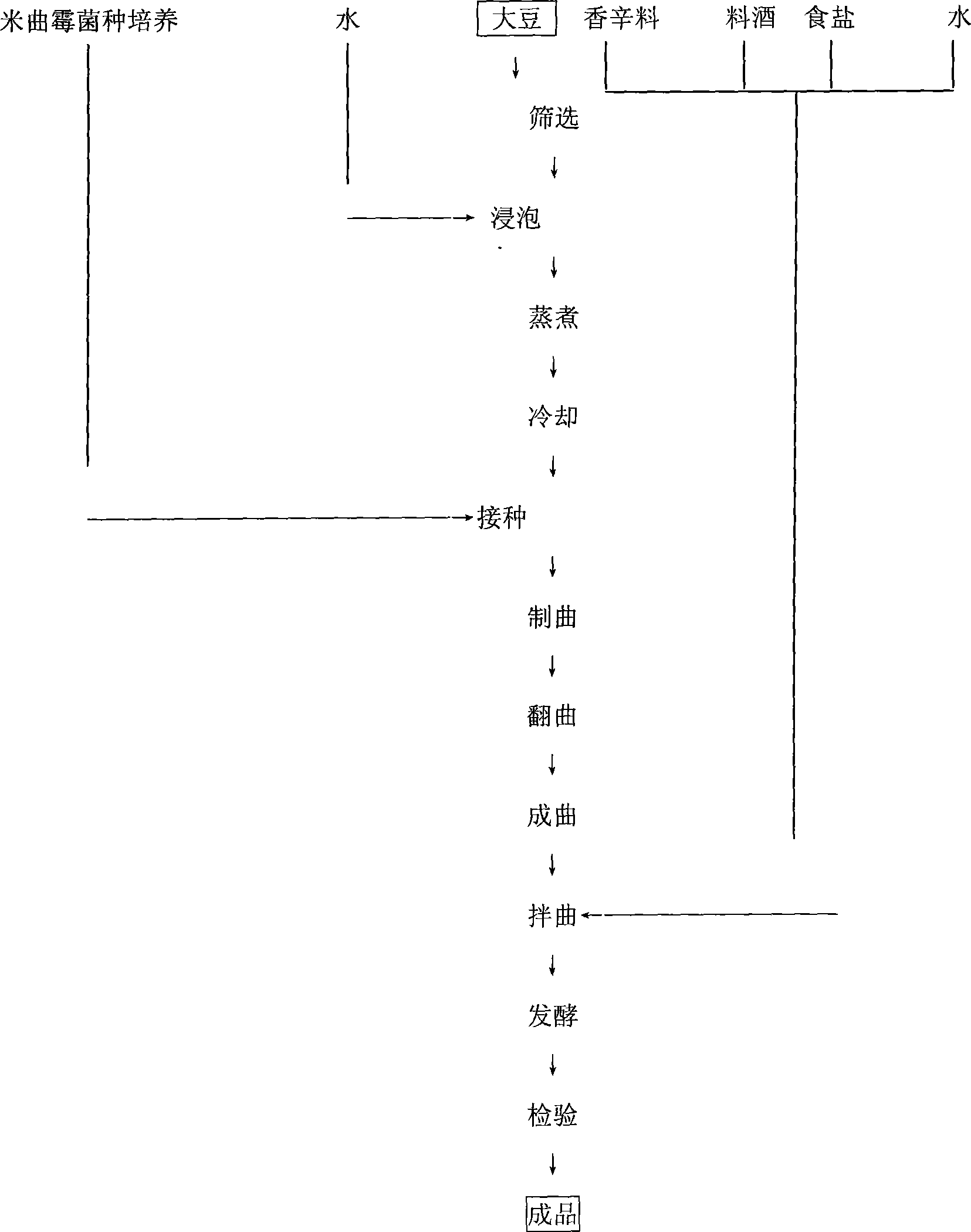 Aspergillus oryzae type novel technique for producing fermented soya bean