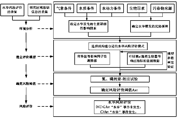 Method for fast early warning against water body water bloom risk