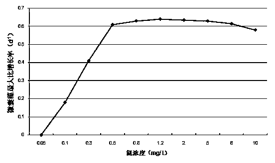 Method for fast early warning against water body water bloom risk