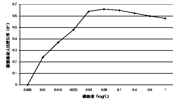 Method for fast early warning against water body water bloom risk