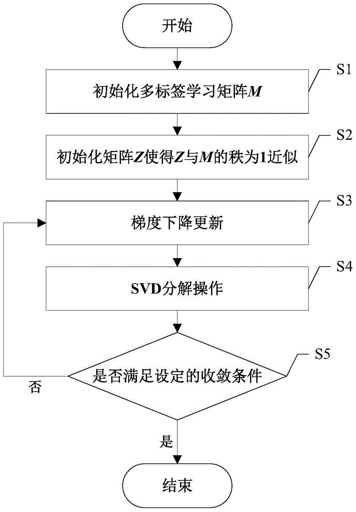 Multi-label classification method based on flow pattern matrix completion