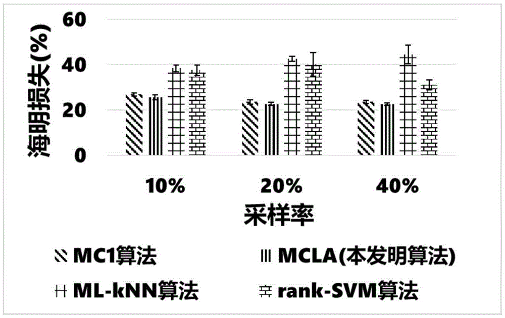 Multi-label classification method based on flow pattern matrix completion