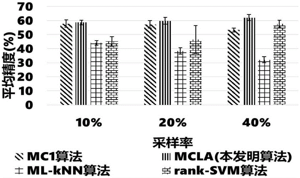 Multi-label classification method based on flow pattern matrix completion