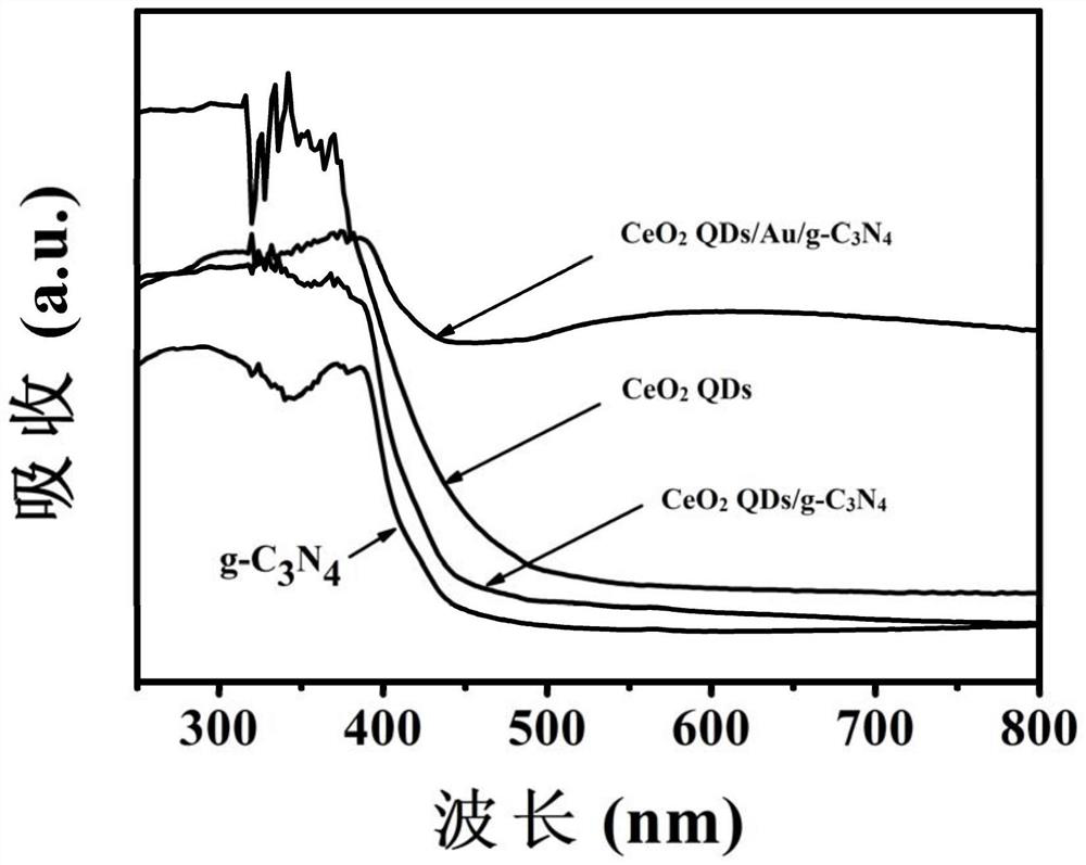 Gold nanoparticle/cerium dioxide quantum dot co-modified graphite phase carbon nitride nanosheet composite material as well as preparation method and application thereof