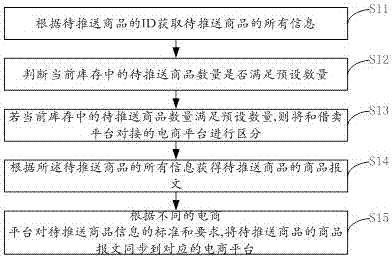 Commodity push method and system of selling platform