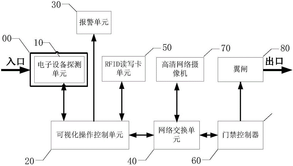 Electronic equipment-detecting access control apparatus and method