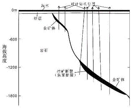 A sea area gold mine exploration drilling method