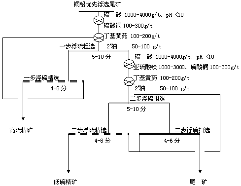 Process for recovering inhibited pyrite and pyrrhotite by utilizing two-step method