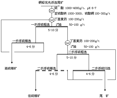 Process for recovering inhibited pyrite and pyrrhotite by utilizing two-step method