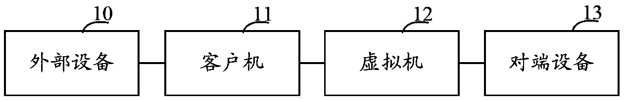 Virtual desktop external equipment transmission method and system