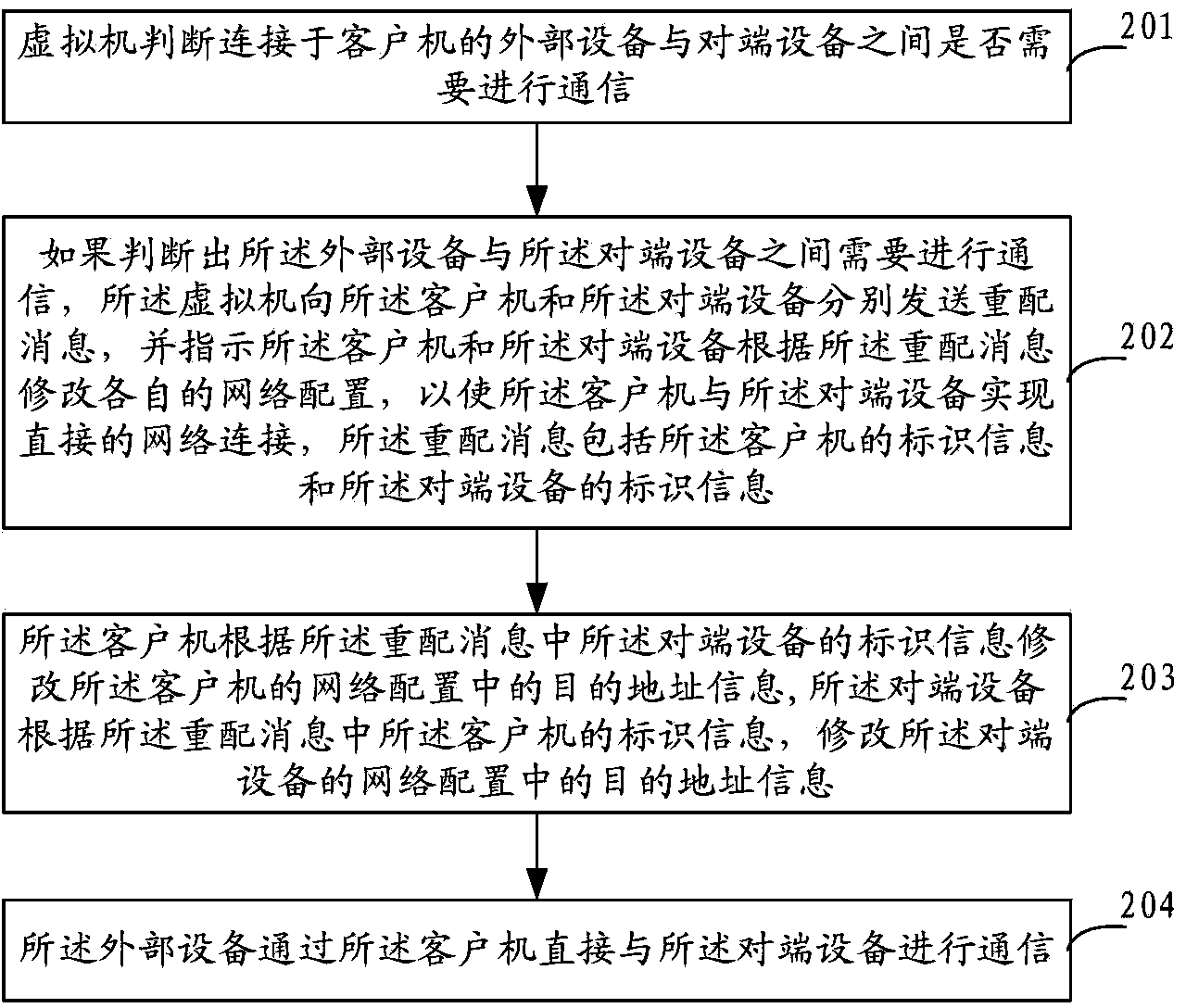 Virtual desktop external equipment transmission method and system