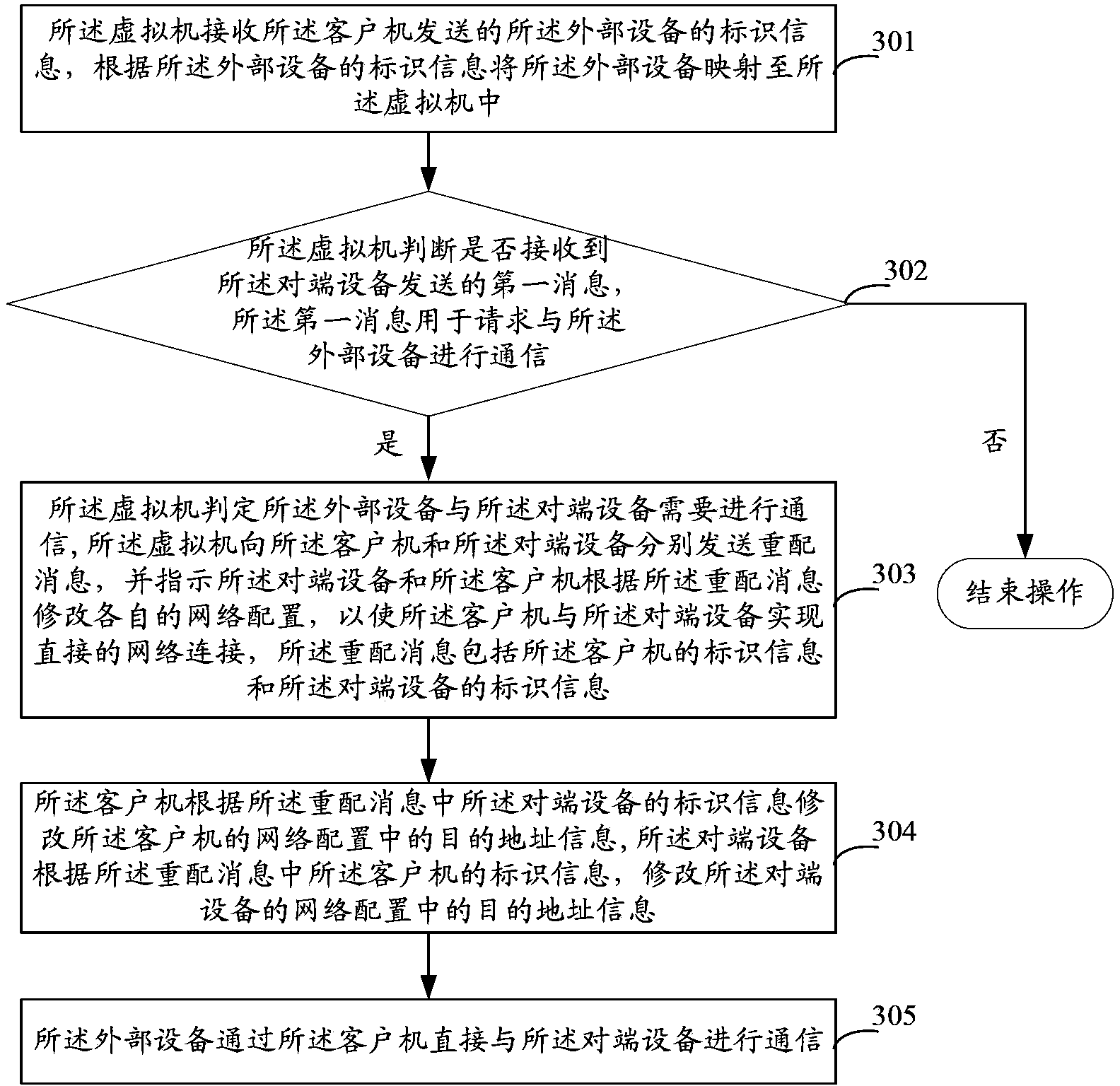 Virtual desktop external equipment transmission method and system