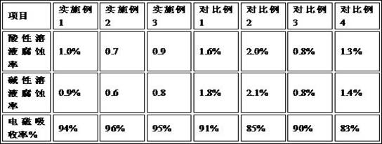 Special acid and alkali resistant fabric for special clothing