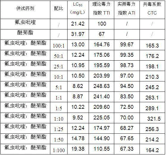 Insect disinfestation composition and pest control method thereof