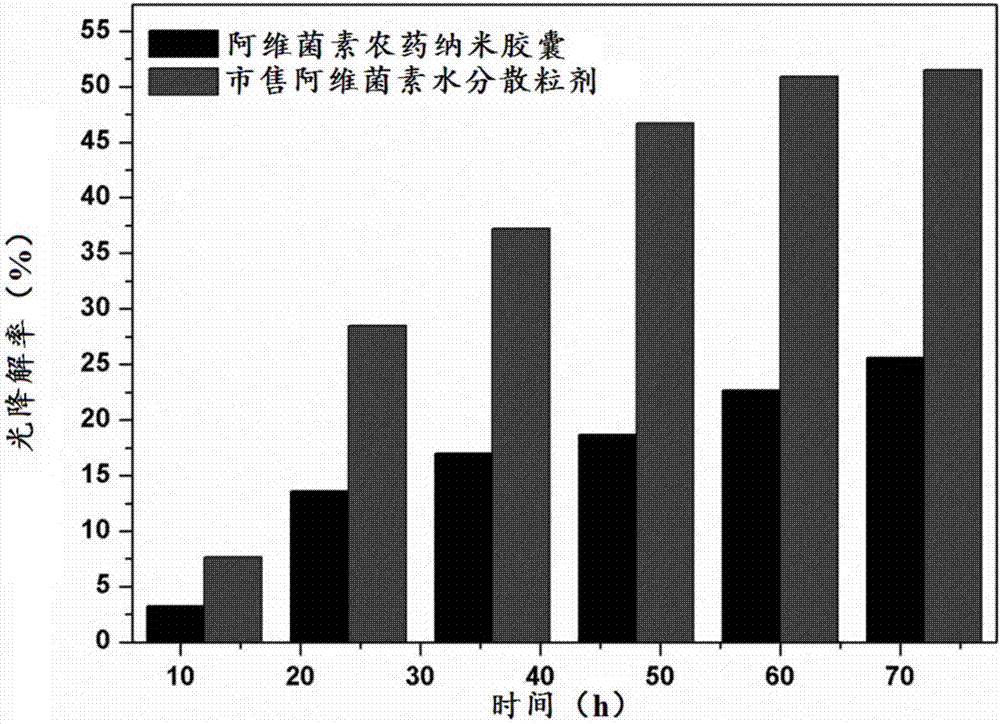 Preparation method of pesticide nanocapsule