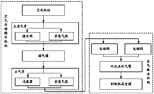 A positive blowing air supply system for a bottle making machine