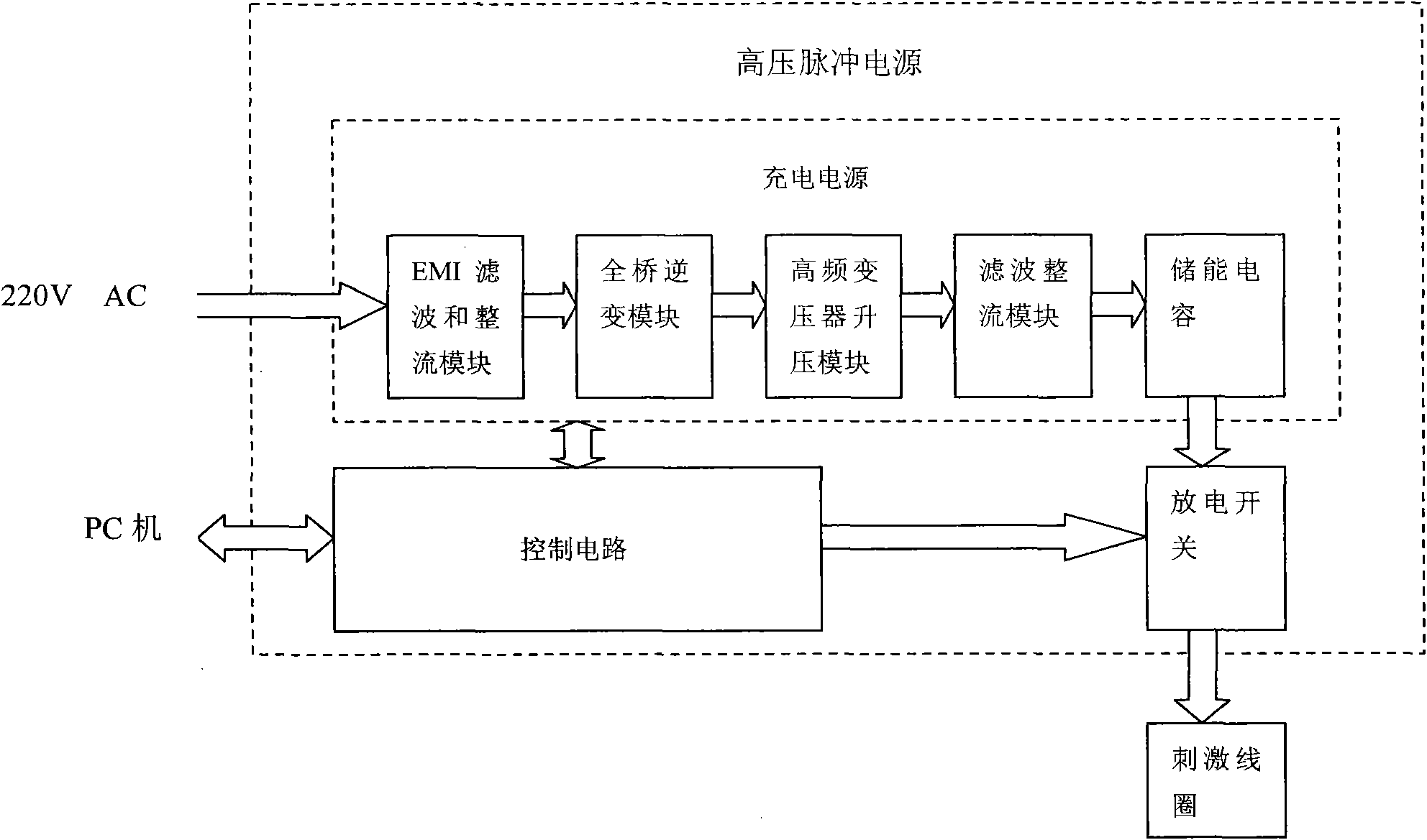 Multi-functional transcranial magnetic stimulator