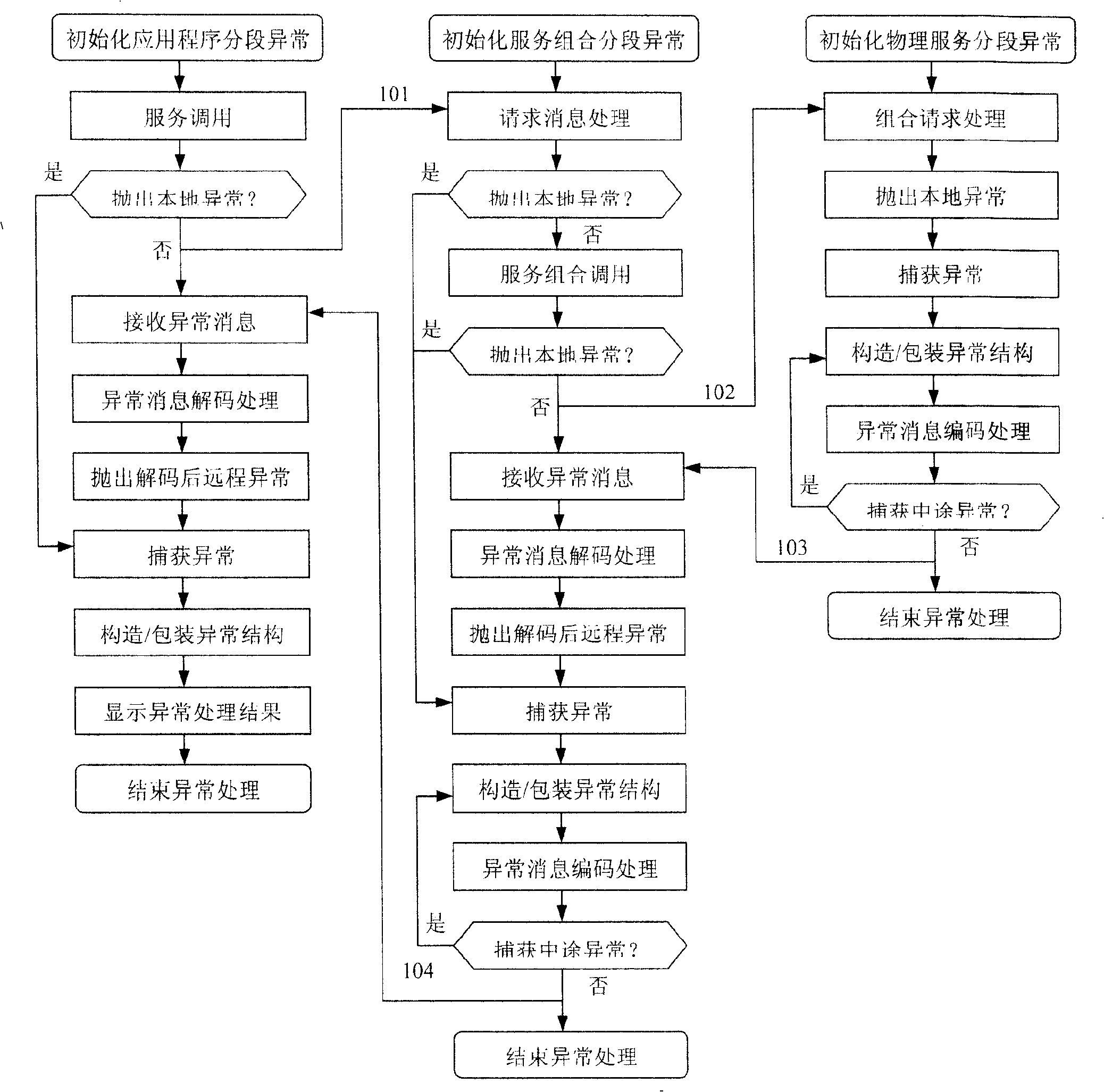 Message level processing method in service system structure