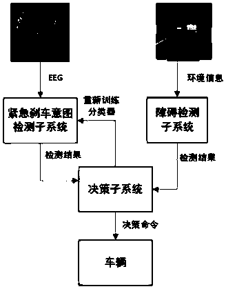 Emergency state detection system fused with brain electrical signal and environmental information